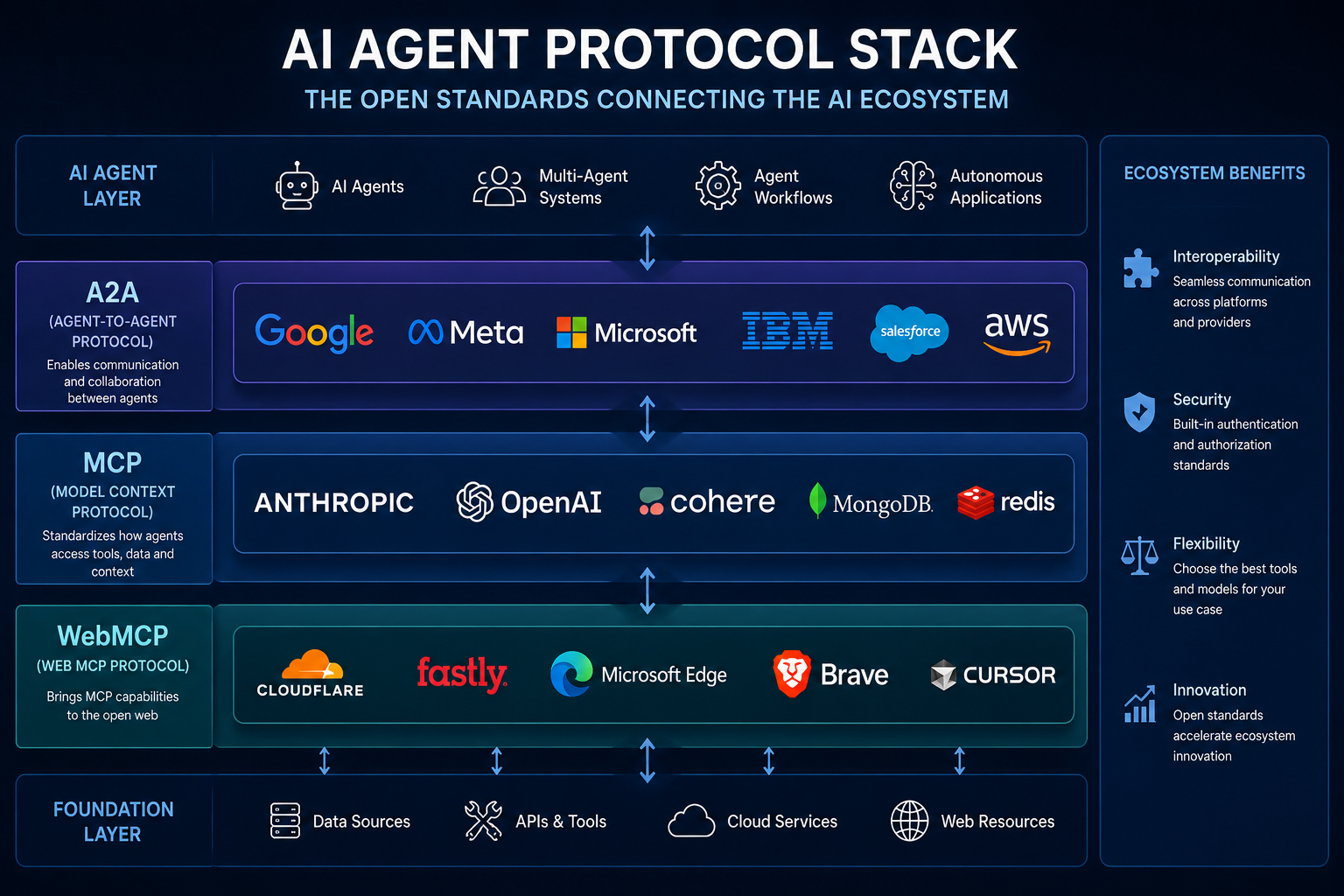 Big Tech Is Racing to Define the Future of AI Agents Diagram of the AI agent protocol stack showing MCP, A2A, and WebMCP layers connecting major tech companies